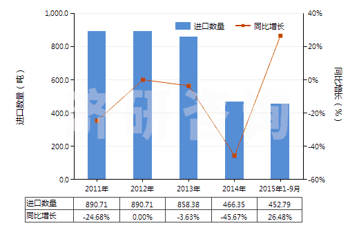 2011-2015年9月中國(guó)非零售純合纖短纖多股紗線(包括纜線,純指按重量計(jì)含其他合成纖維85%及以上)(HS55094200)進(jìn)口量及增速統(tǒng)計(jì)